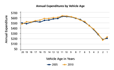 Consumers spending more on older cars: NPD